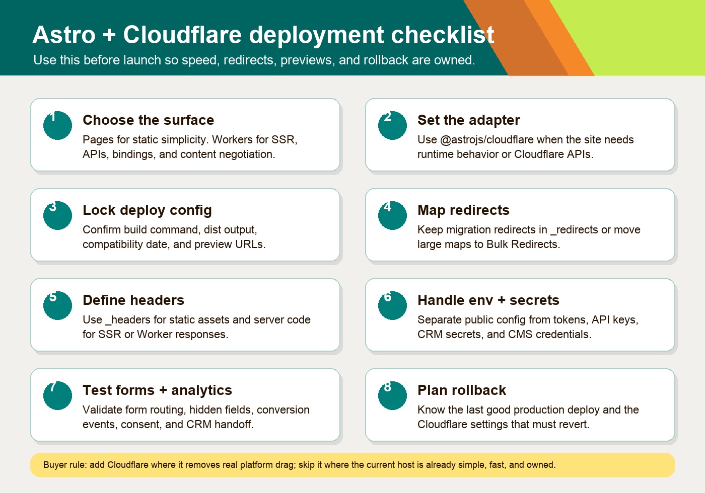 Astro Cloudflare deployment checklist showing Pages vs Workers, adapter, redirects, environment variables, analytics, preview deployments, and rollback planning