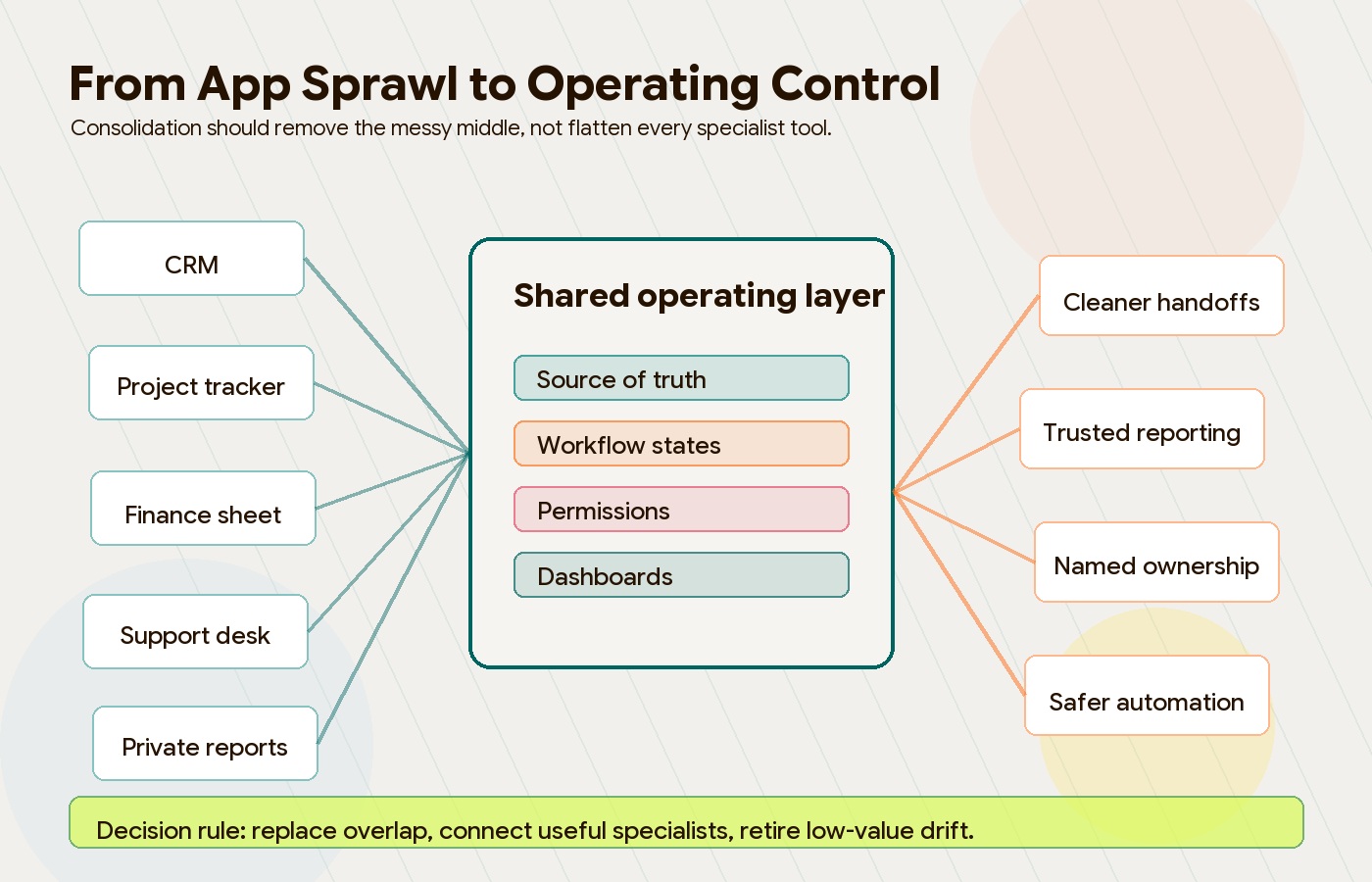 Abstract map of app sprawl being organized into a smaller operating system layer