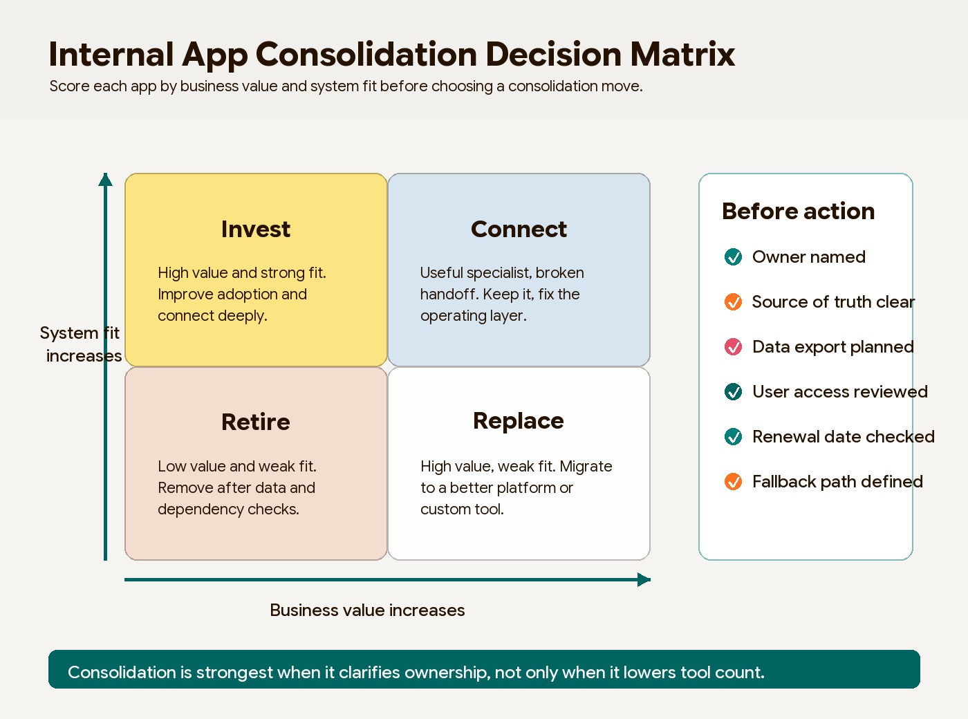 Decision matrix showing when to invest, connect, replace, or retire internal apps