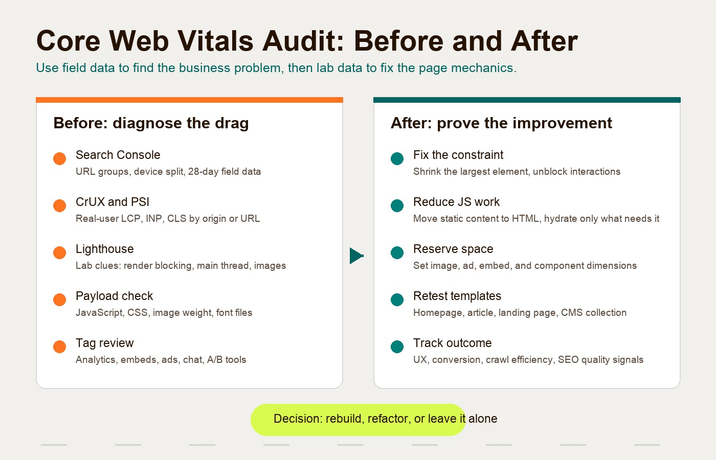 Core Web Vitals before and after audit workflow for marketing sites