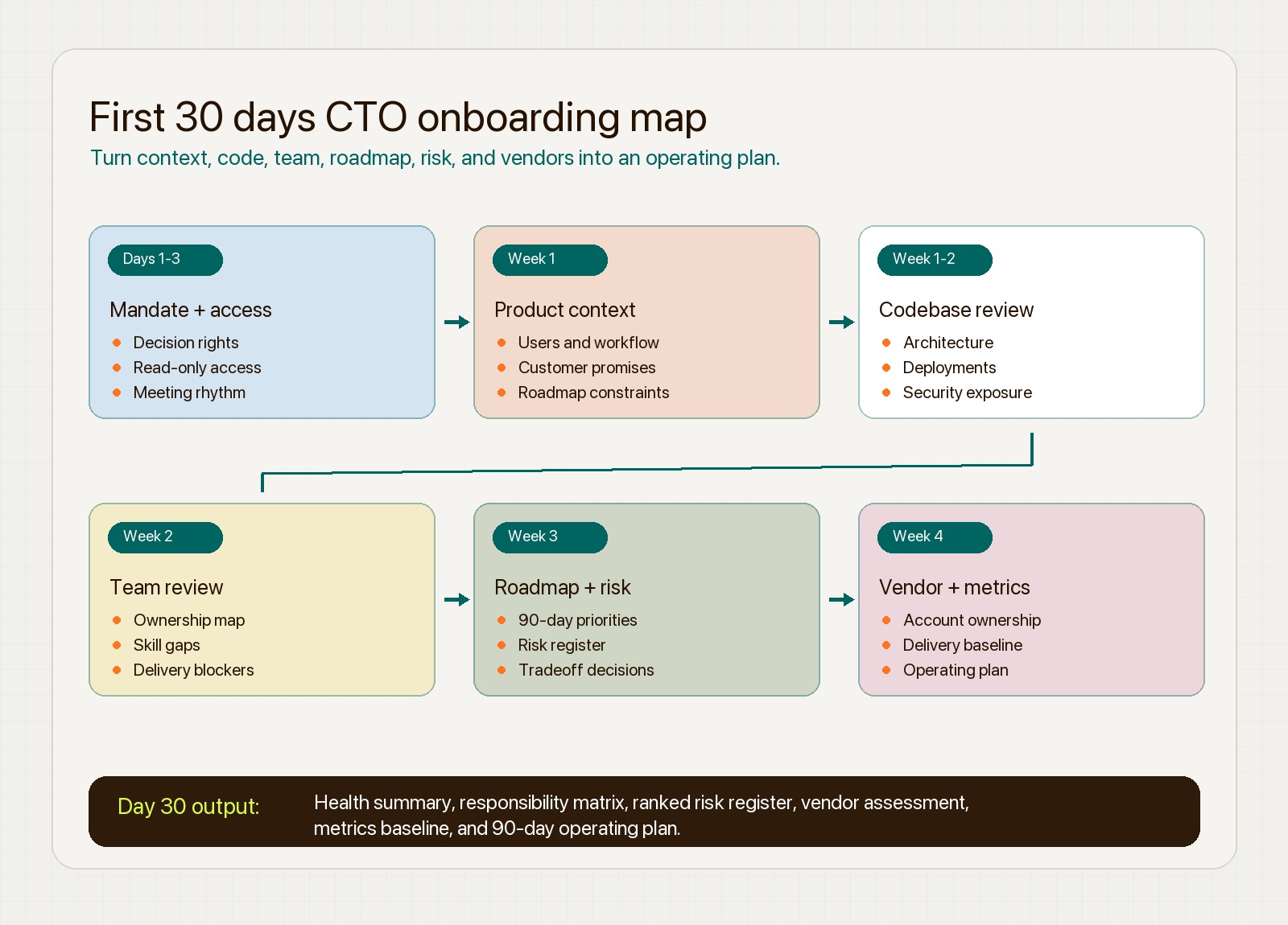 CTO first 30 days onboarding flow showing product context, code review, team review, roadmap, risk register, and vendor assessment