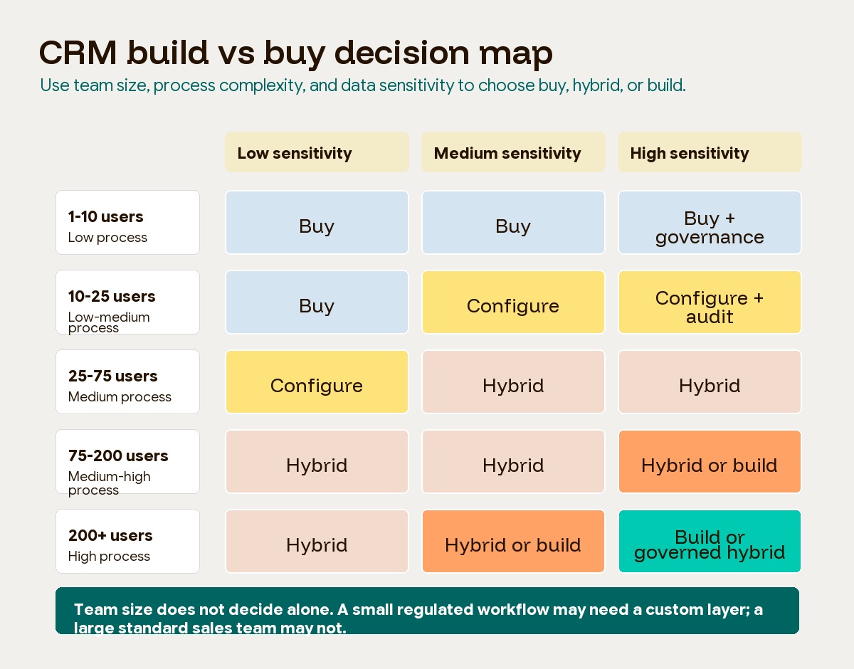 CRM build vs buy decision table mapping team size, process complexity, and data sensitivity to buy, hybrid, or build paths