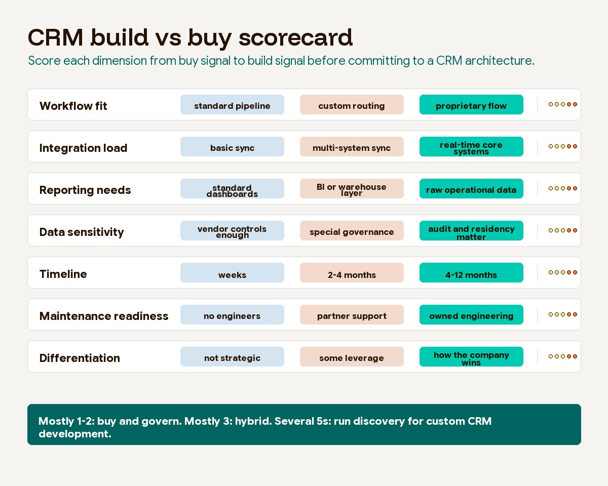 CRM build vs buy scorecard comparing fit, integration load, reporting, security, timeline, and maintenance readiness
