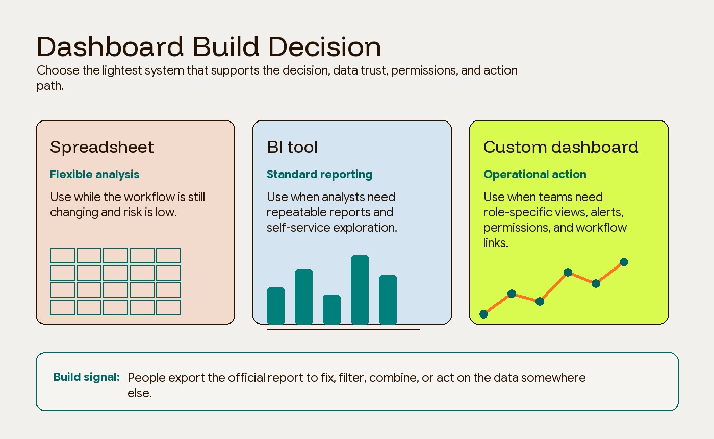 Decision framework for choosing between spreadsheets, BI tools, and custom dashboard development