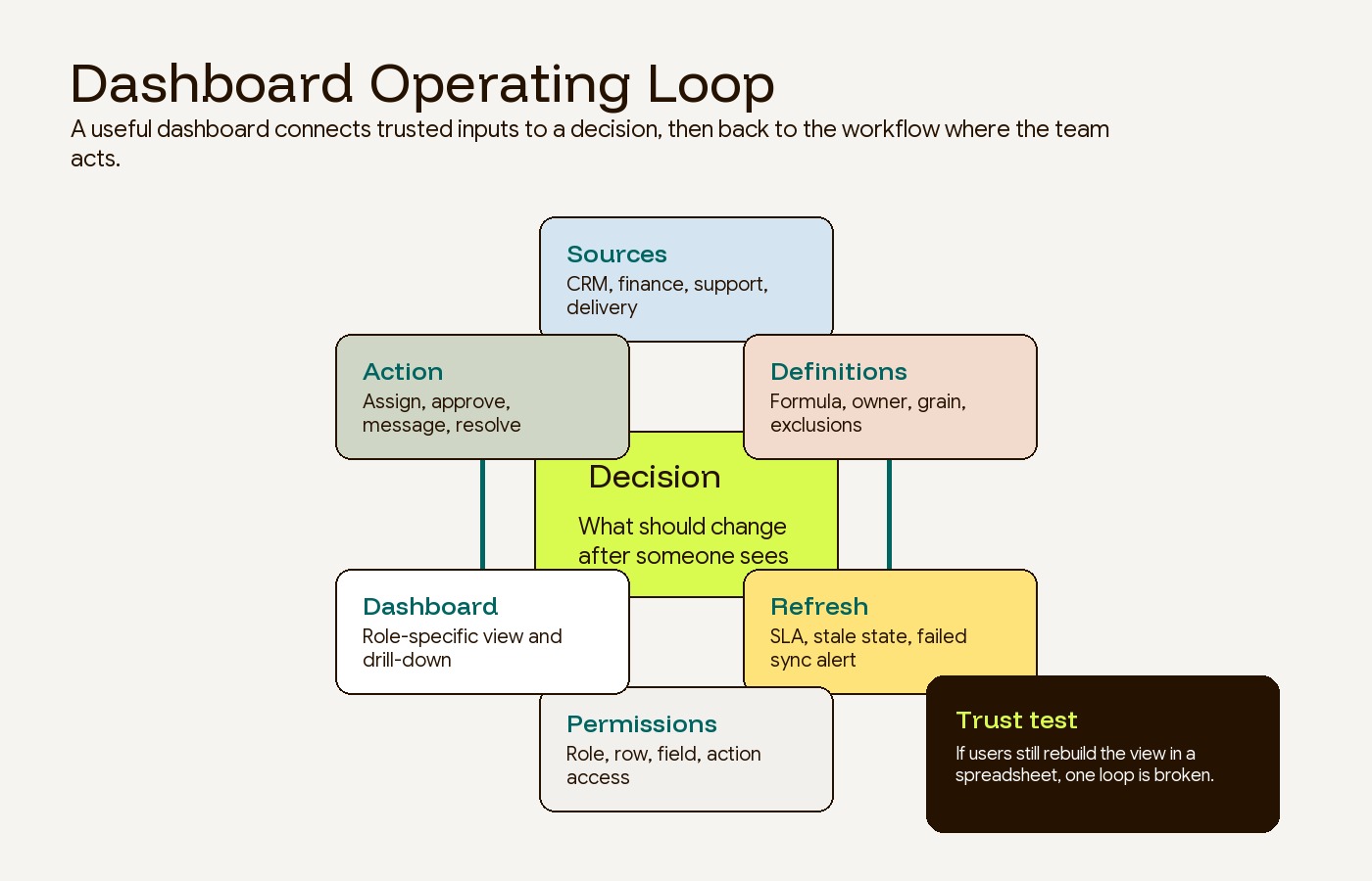Operating loop showing how dashboard data becomes action through metrics, permissions, refresh, alerts, and workflow follow-through