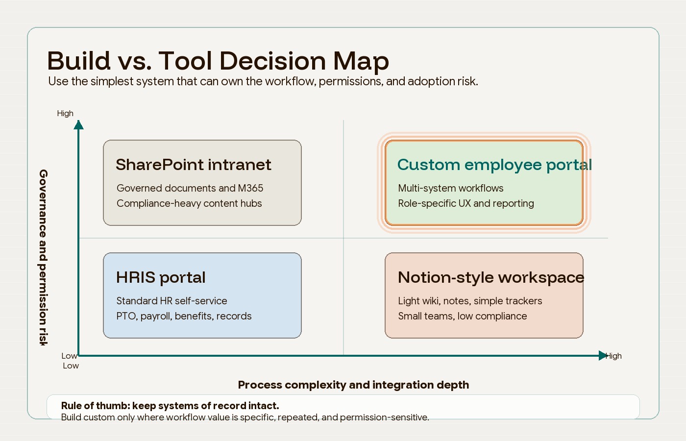 Decision map showing when to use standard tools, SharePoint, HRIS, or a custom employee portal