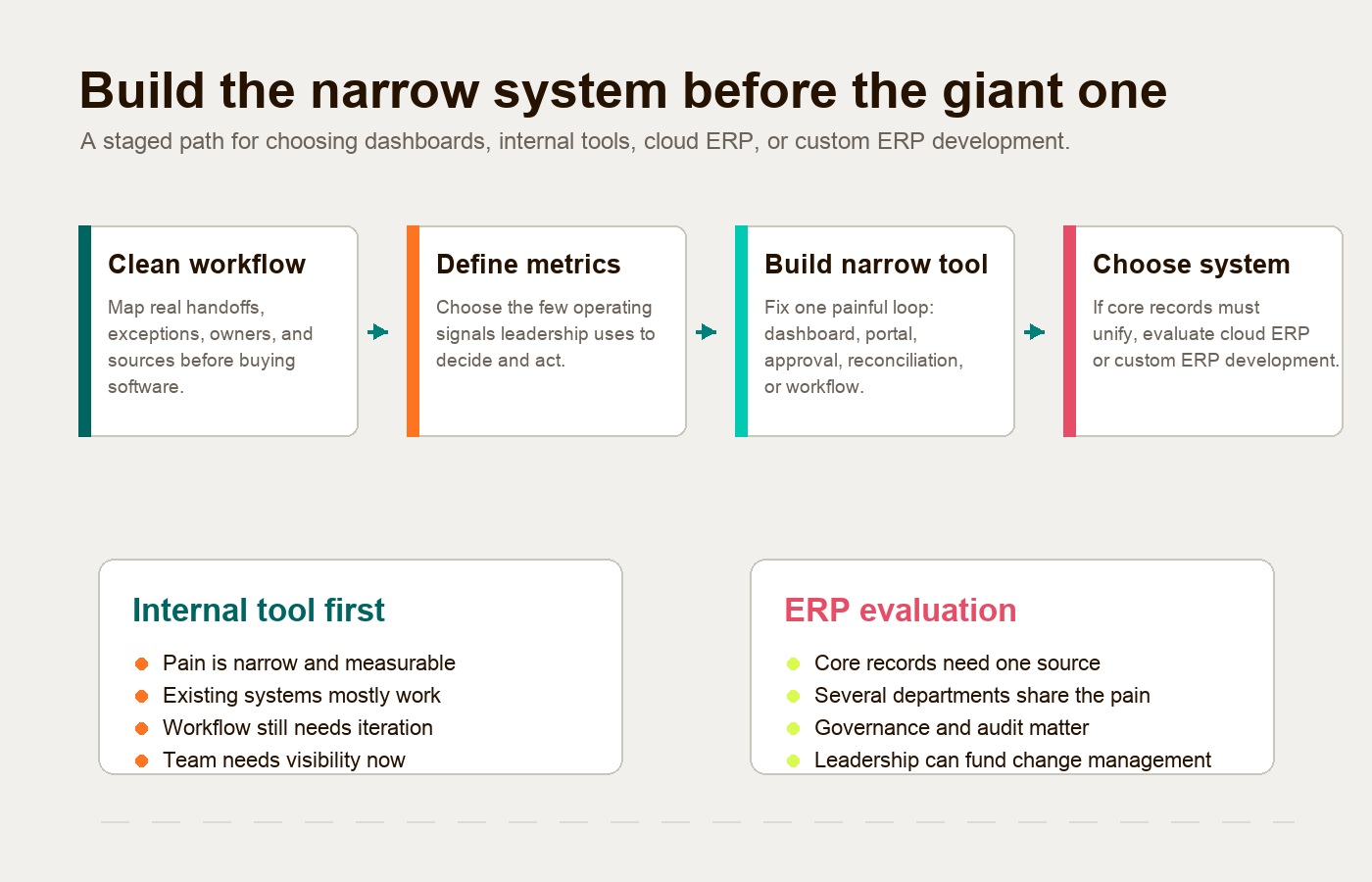 Decision path comparing workflow cleanup, internal tools, ERP configuration, and custom ERP development