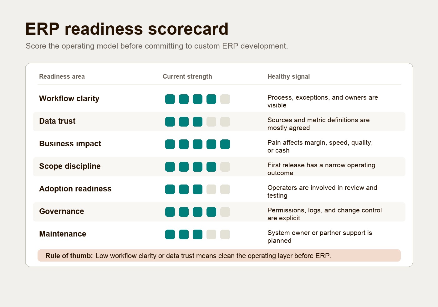Readiness scorecard for choosing between dashboards, internal tools, cloud ERP, and custom ERP development