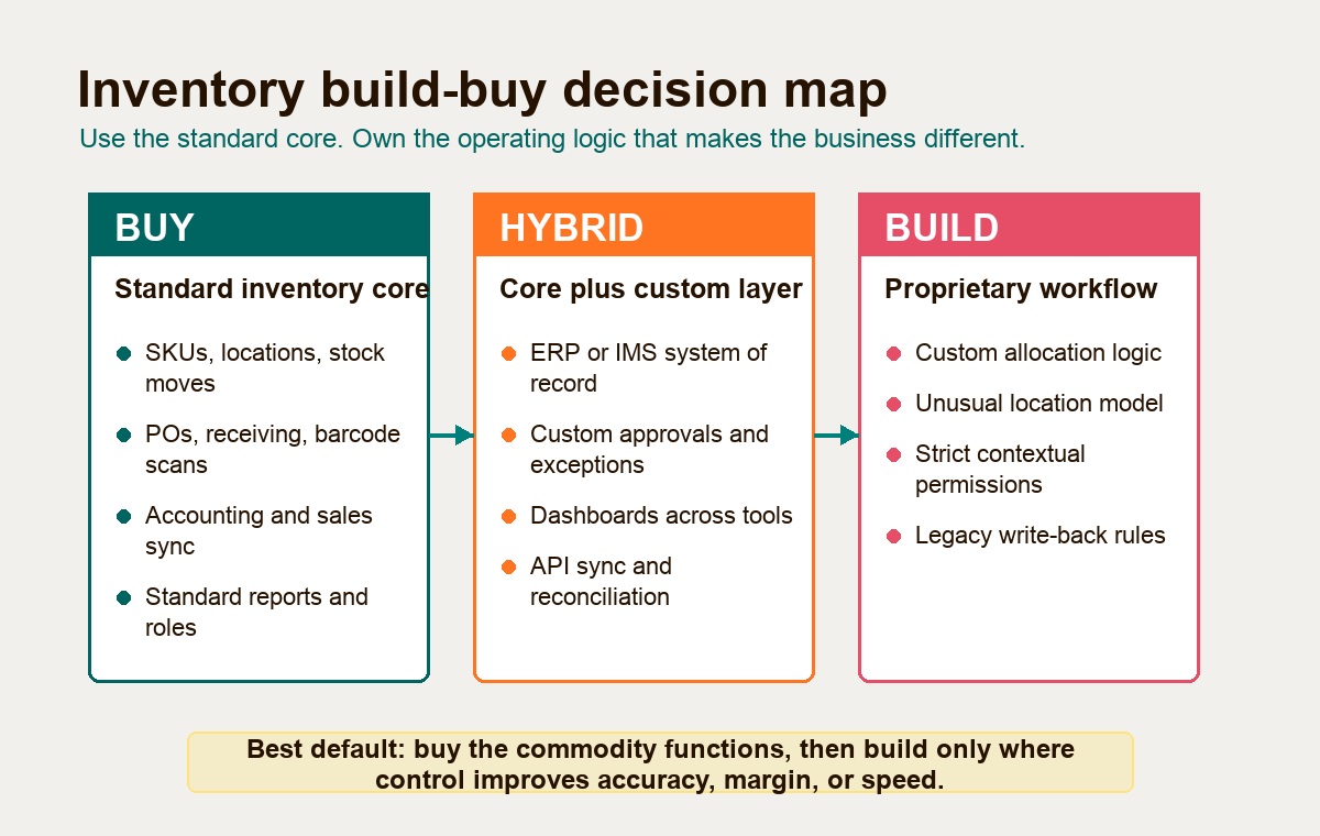 Build, buy, and hybrid decision map for an inventory management app