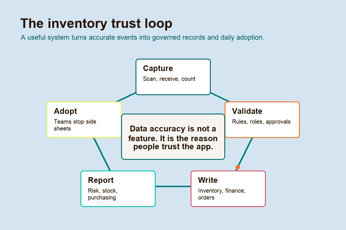 Inventory trust loop showing accurate capture, governed writes, useful reports, and operational adoption