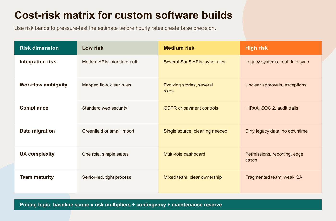 Cost-risk matrix for custom software builds
