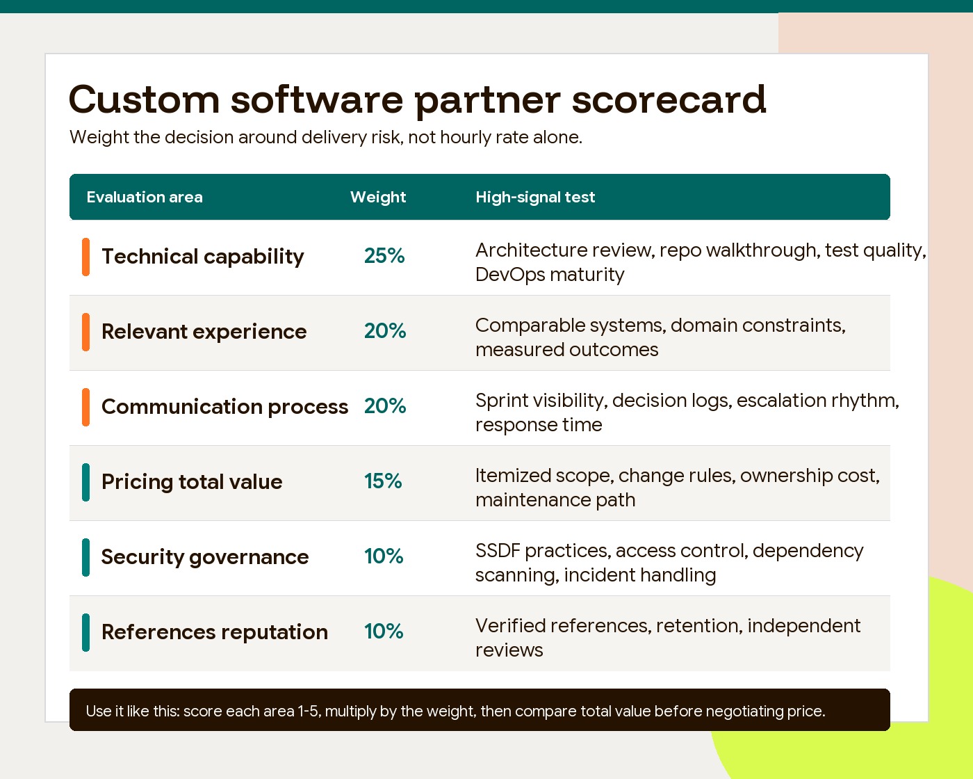 Custom software partner evaluation scorecard showing weighted criteria for technical capability, experience, process, pricing, security, and references