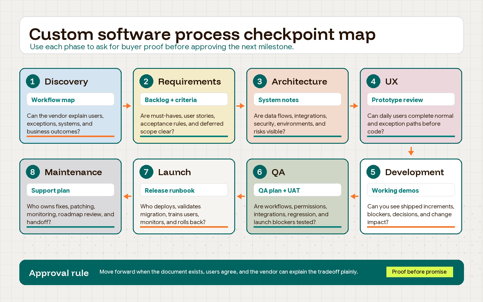 Custom software process checkpoint map showing buyer questions, expected documents, and vendor proof across the project lifecycle