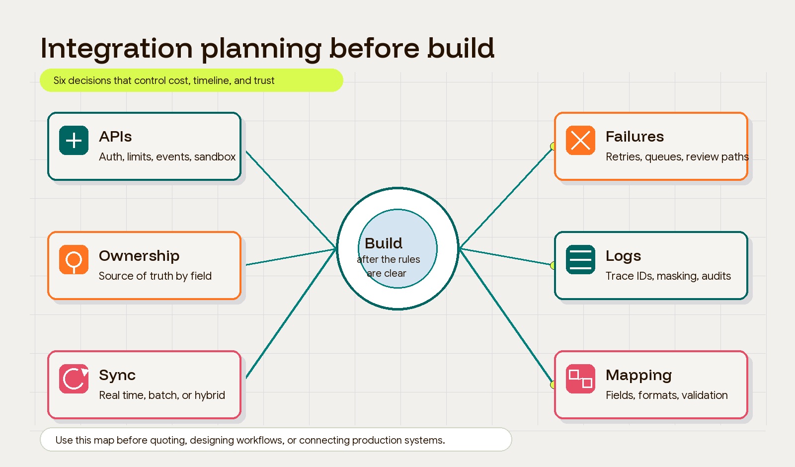 Integration planning map connecting API access, ownership, sync cadence, failure handling, logging, and data mapping before build.