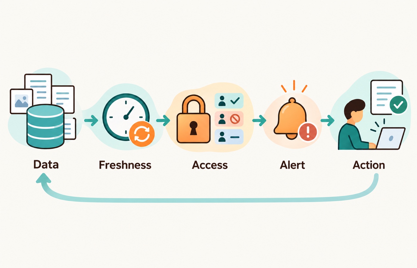 Turn dashboard data into action through freshness checks, permission boundaries, relevant alerts, accountable decisions, and outcome feedback.