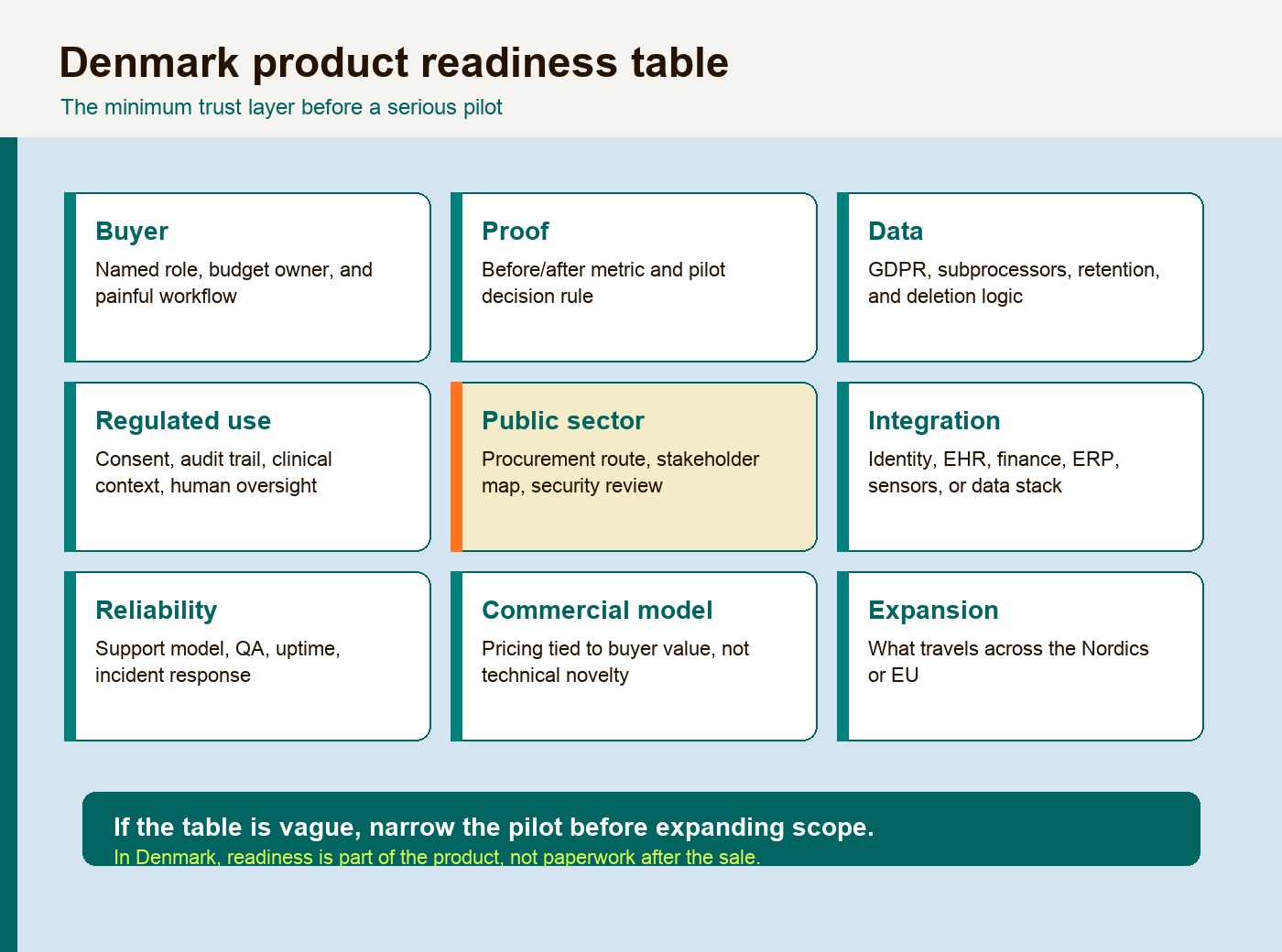 Compliance and product-readiness table for founders entering Denmark across trust, data, procurement, integration, and pilot evidence