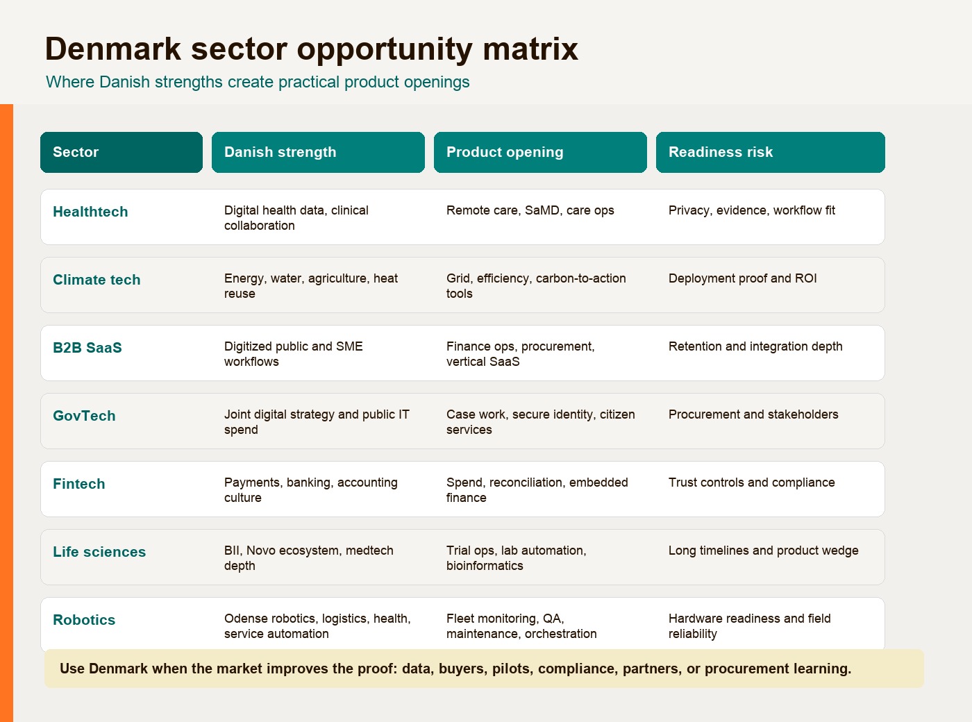 Denmark startup sector matrix covering Copenhagen, healthtech, climate tech, B2B SaaS, public-sector digitization, and fintech