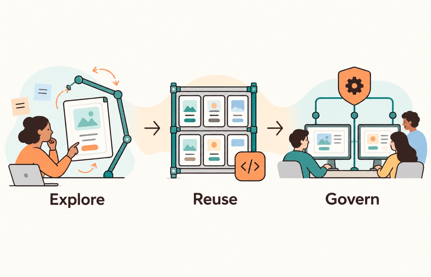 Design-system investment grows from flexible foundations to reusable components and shared governance as real coordination needs increase.
