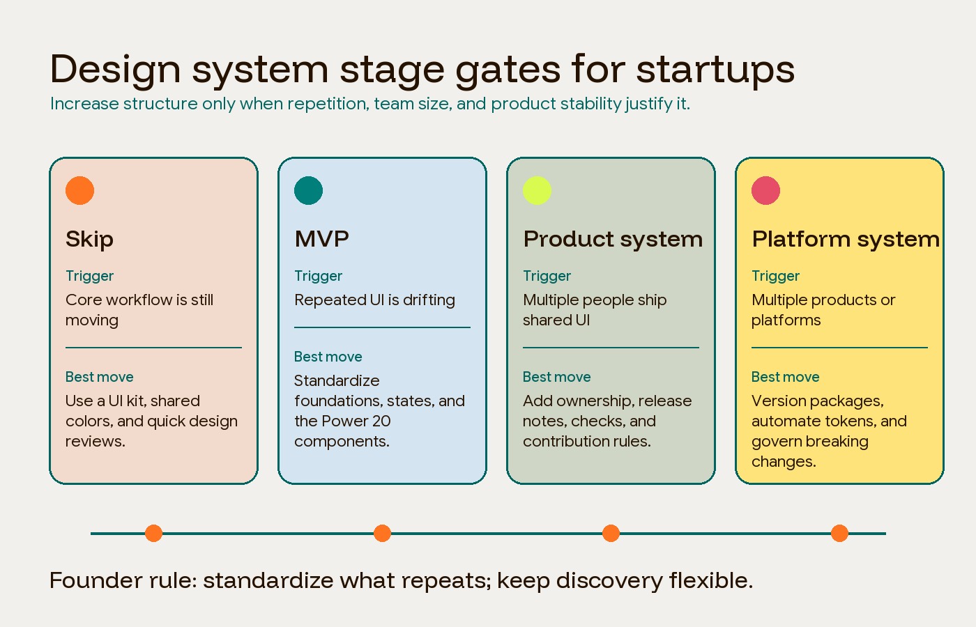 Design system stage gates for startup teams