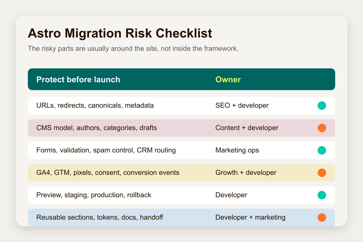 Checklist showing SEO, redirects, CMS, forms, analytics, deployment, and maintainability risks in an Astro migration