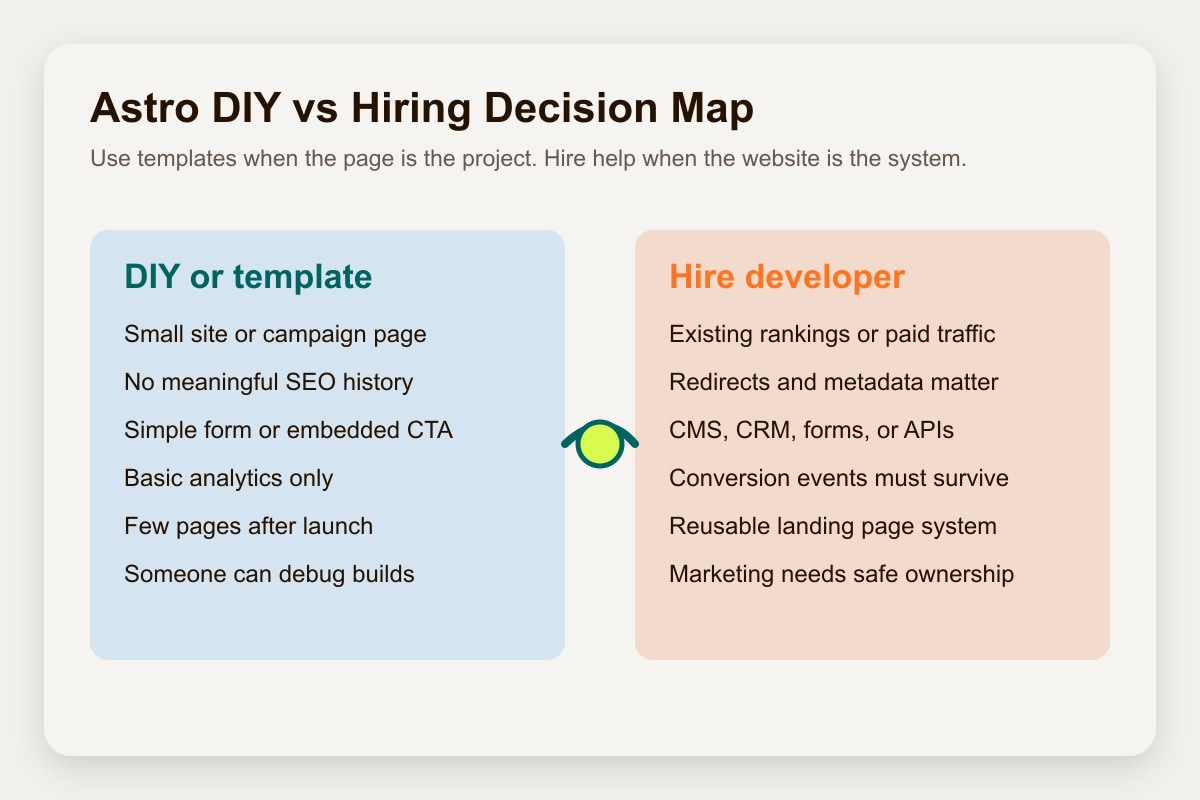 Decision map showing when a marketing team can DIY an Astro site and when hiring an Astro developer is safer