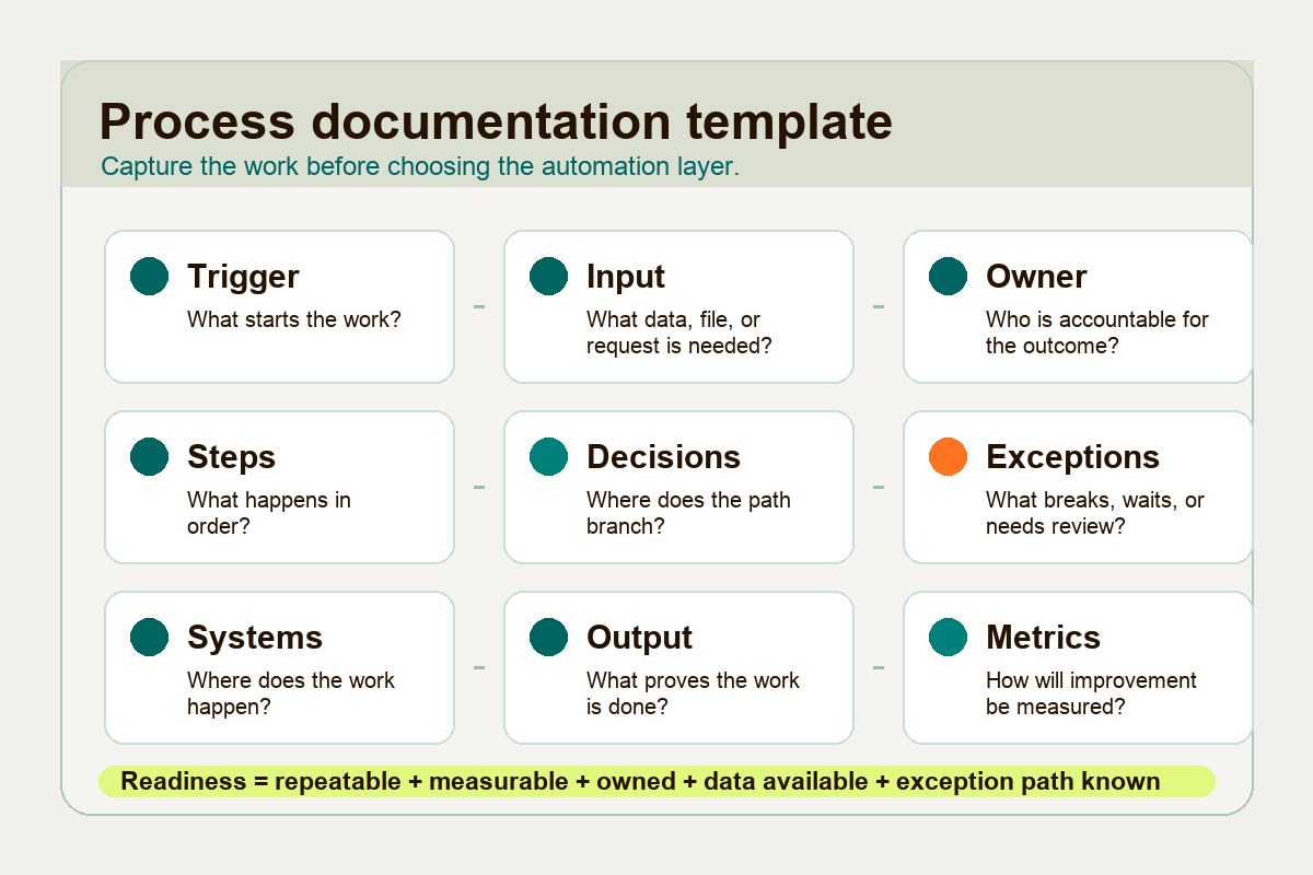 Process documentation template with trigger, input, owner, steps, decisions, exceptions, systems, output, and metrics