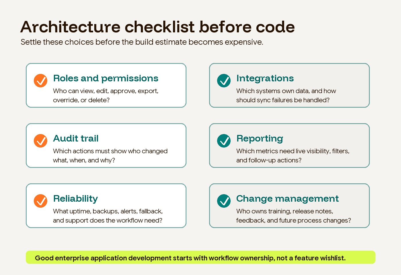 Architecture checklist showing roles, integrations, audit trail, reporting, reliability, and change management for a custom enterprise application