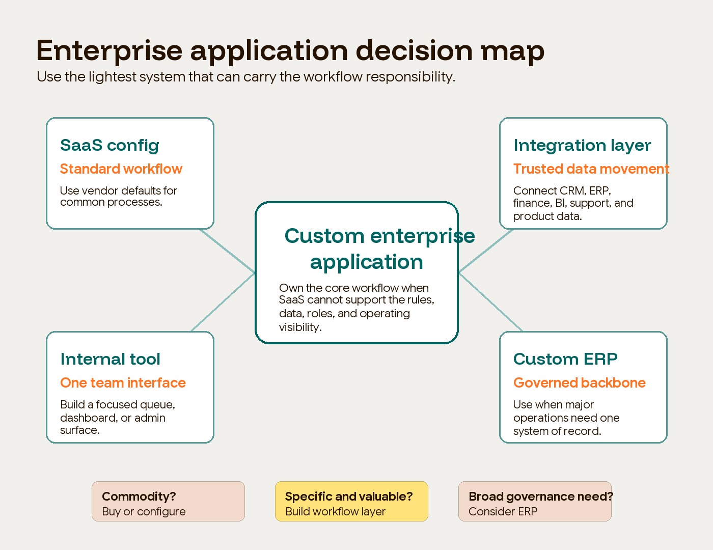 Decision map showing how enterprise application development connects workflows, roles, integrations, reporting, and operating control