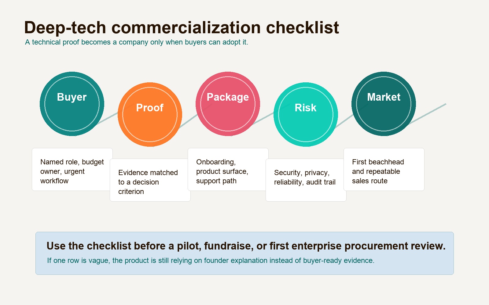 Deep-tech commercialization checklist for turning Finnish technical capability into a buyer-ready product