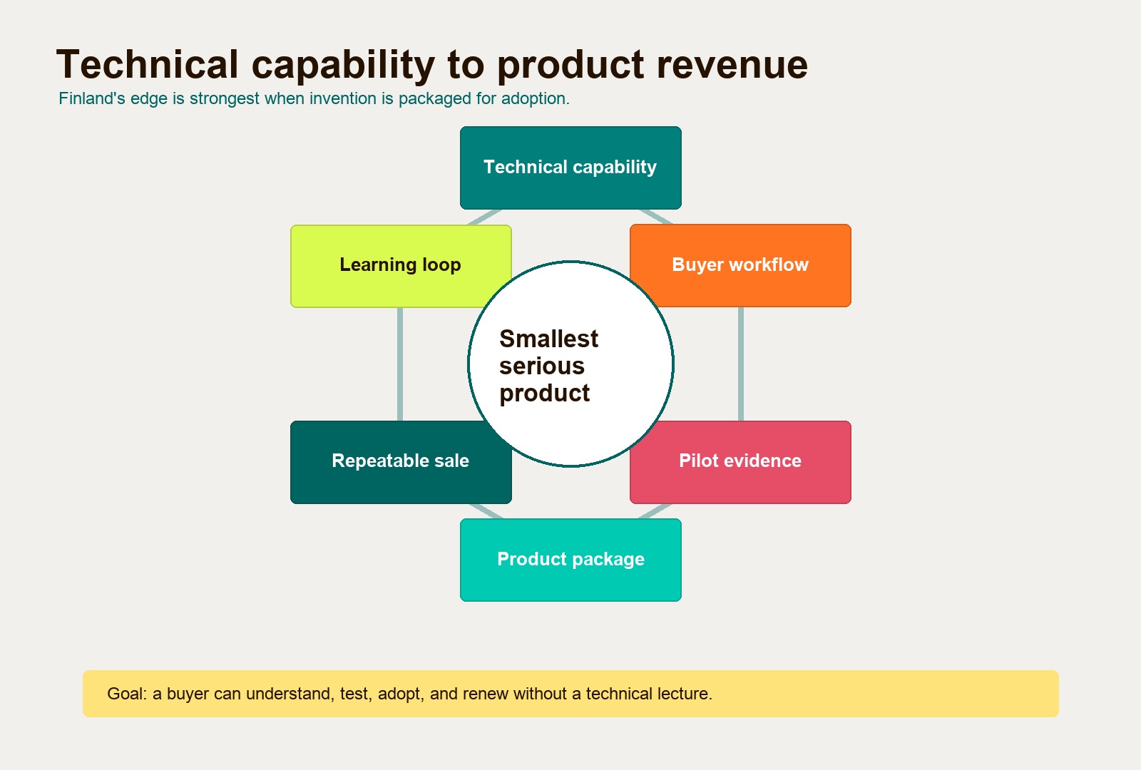 Finland product packaging loop from technical capability to buyer validation and repeatable sales