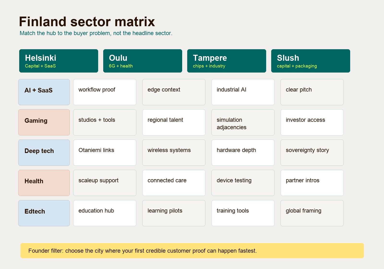 Finland startup sector matrix across Helsinki, Oulu, Tampere, Slush, AI, gaming, deep tech, healthtech, edtech, and SaaS