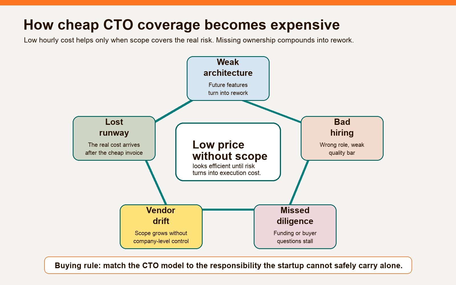 Cost loop showing how a cheap CTO can create rework through weak architecture, bad hiring, missed diligence, and vendor drift