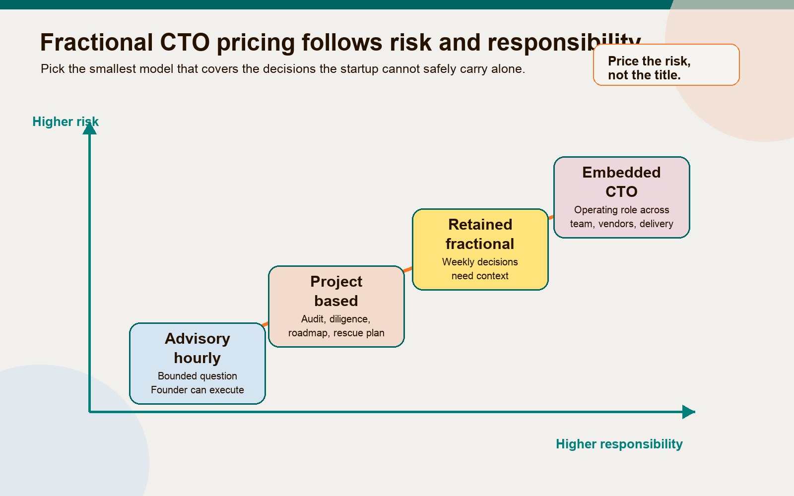 Fractional CTO engagement models mapped by startup risk, responsibility, and pricing shape