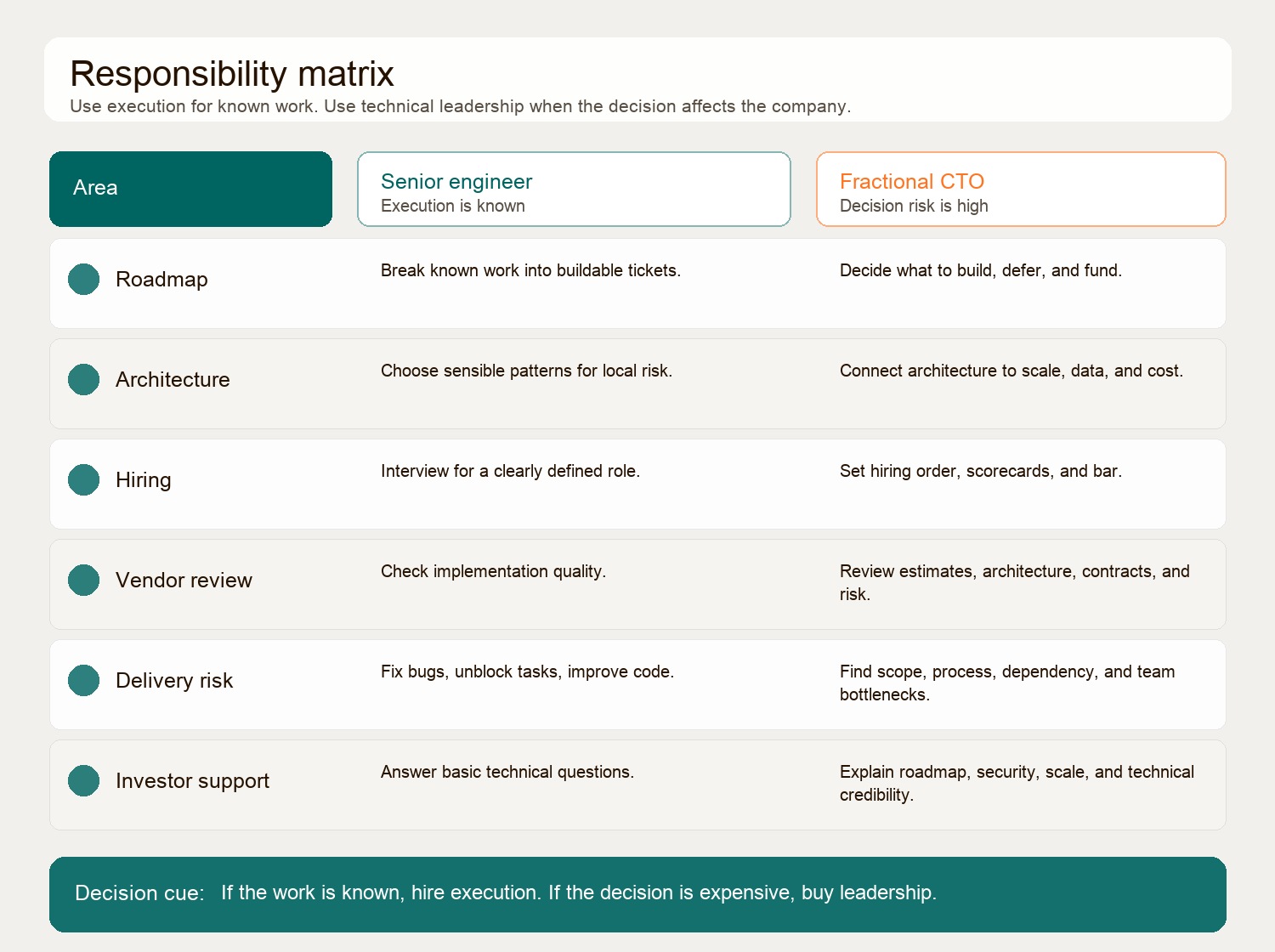 Responsibility matrix comparing senior engineering execution with fractional CTO leadership