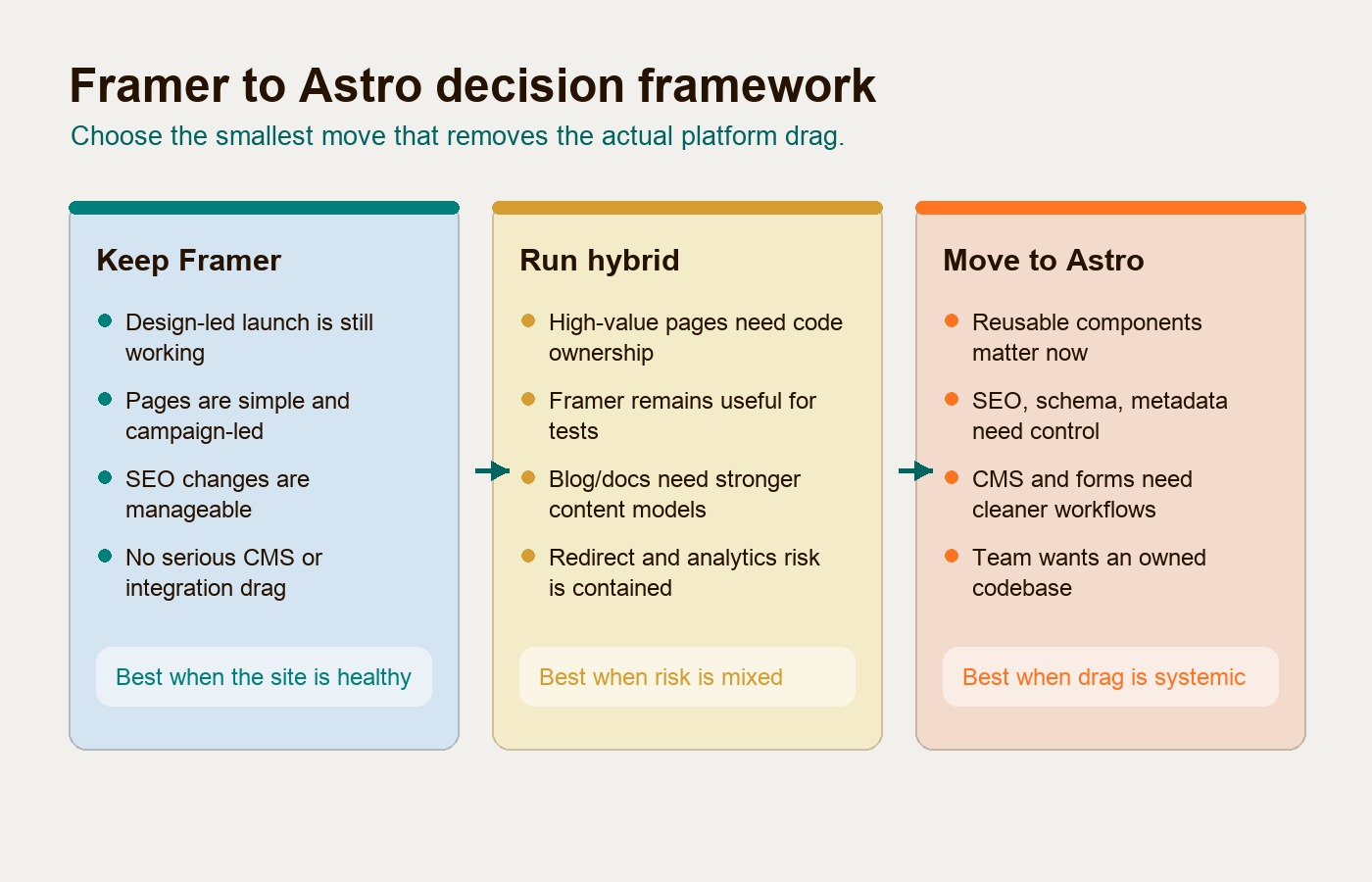Decision framework for when to keep Framer, run a hybrid setup, or move to Astro
