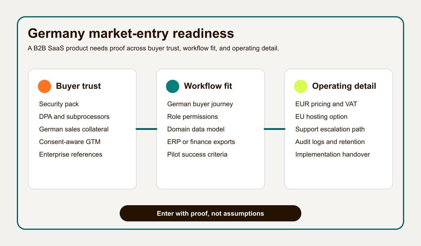 Germany B2B SaaS market-entry readiness framework