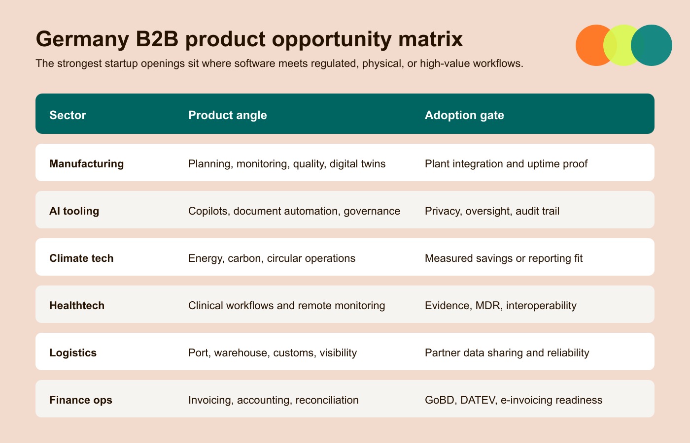 Germany startup sector matrix for B2B product opportunities