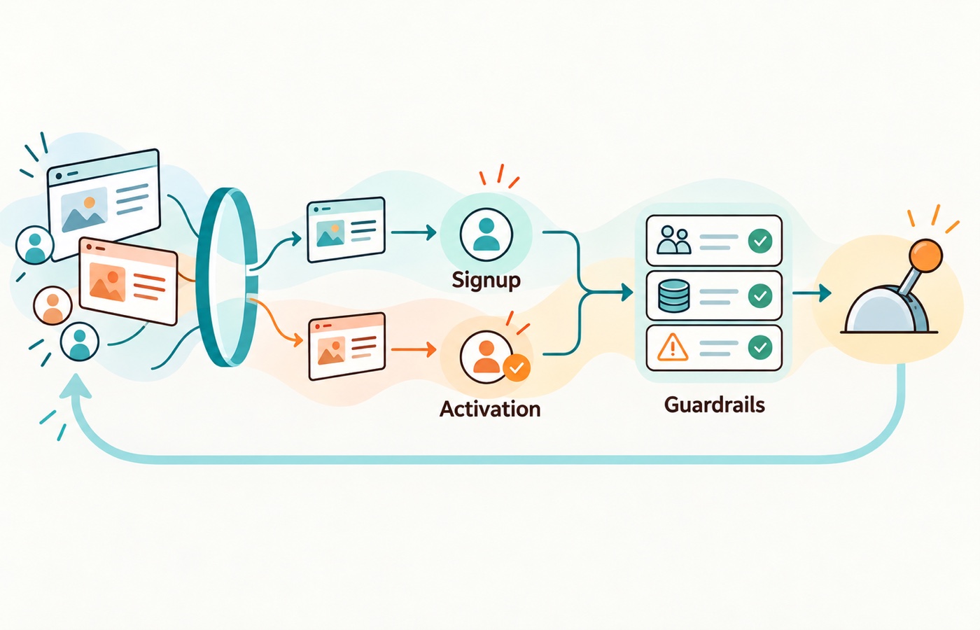 Evaluate growth experiments by activation quality and operating guardrails as well as signup effects.