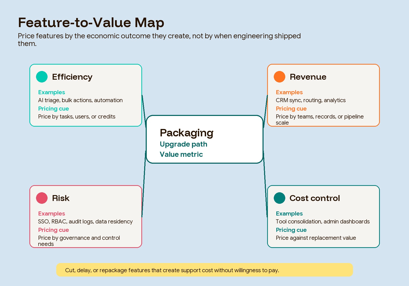 Feature-to-value mapping for SaaS pricing validation across efficiency, revenue, risk, and support cost