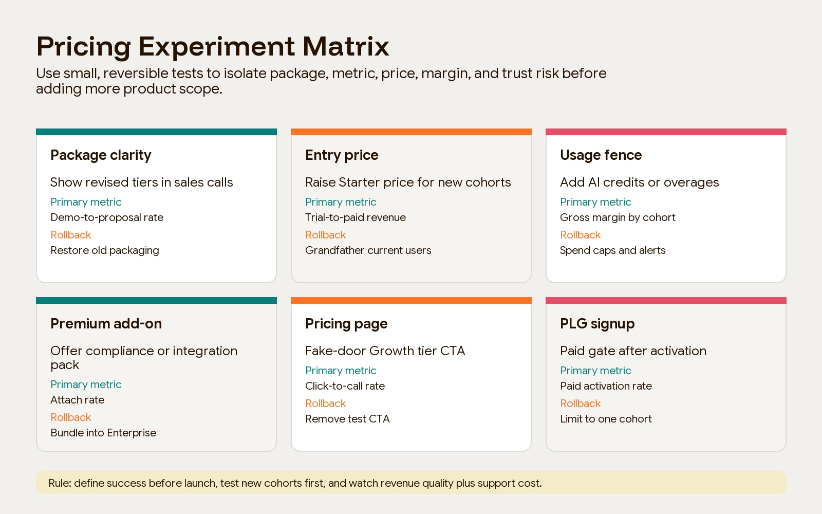 SaaS pricing validation matrix mapping research, fake-door tests, sales calls, and cohort experiments