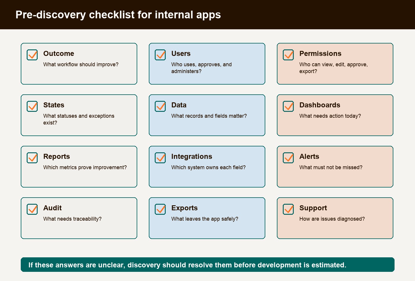 Internal app discovery checklist for roles, workflow, integrations, reporting, audit logs, exports, and support