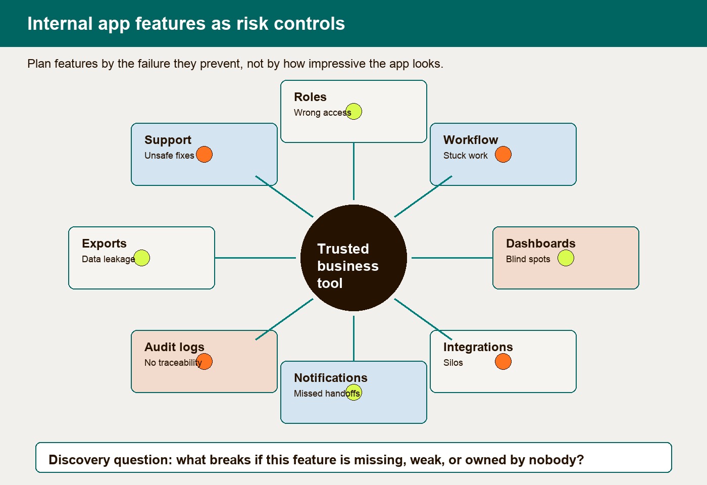 Internal app feature risk-control map