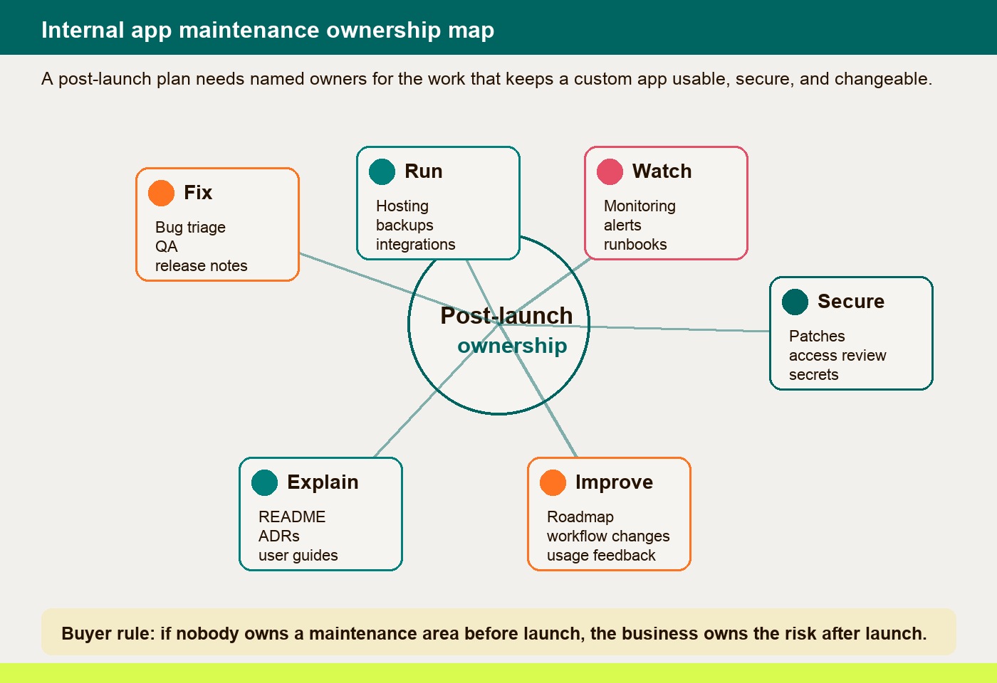 Abstract system maintenance map with connected support, security, hosting, roadmap, and documentation layers