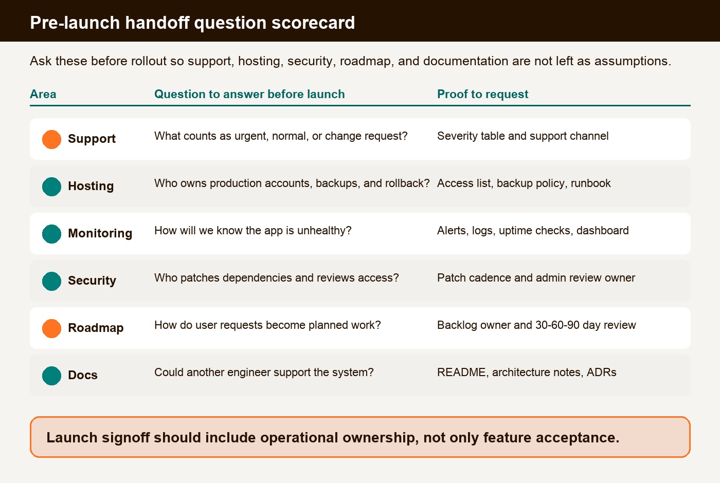 Internal app handoff question scorecard for support ownership, hosting, monitoring, security, roadmap, and documentation
