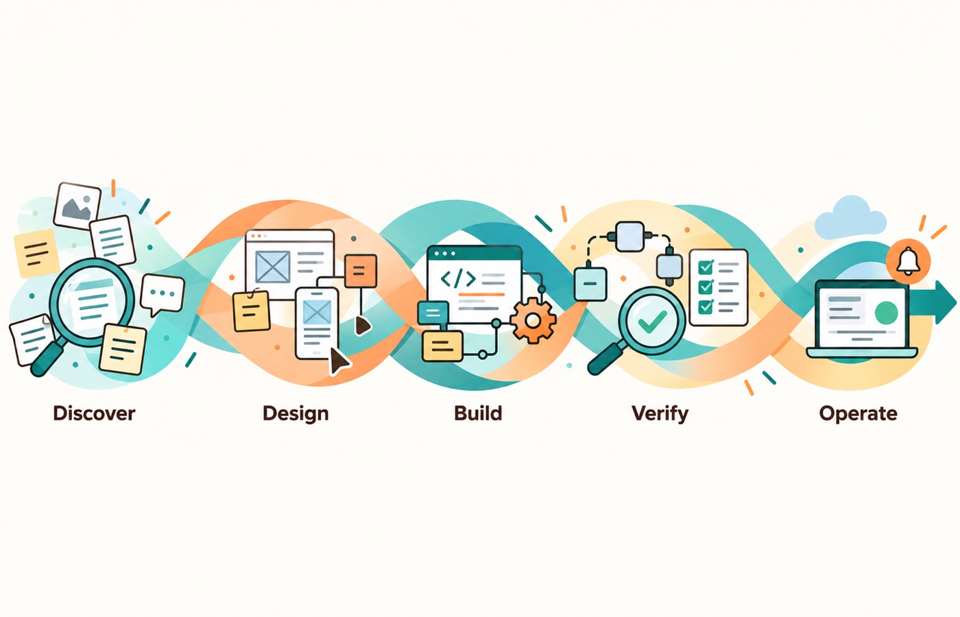 Internal-app delivery includes discovery, requirements, design, build, integrations, verification, and operations; some phases can overlap.