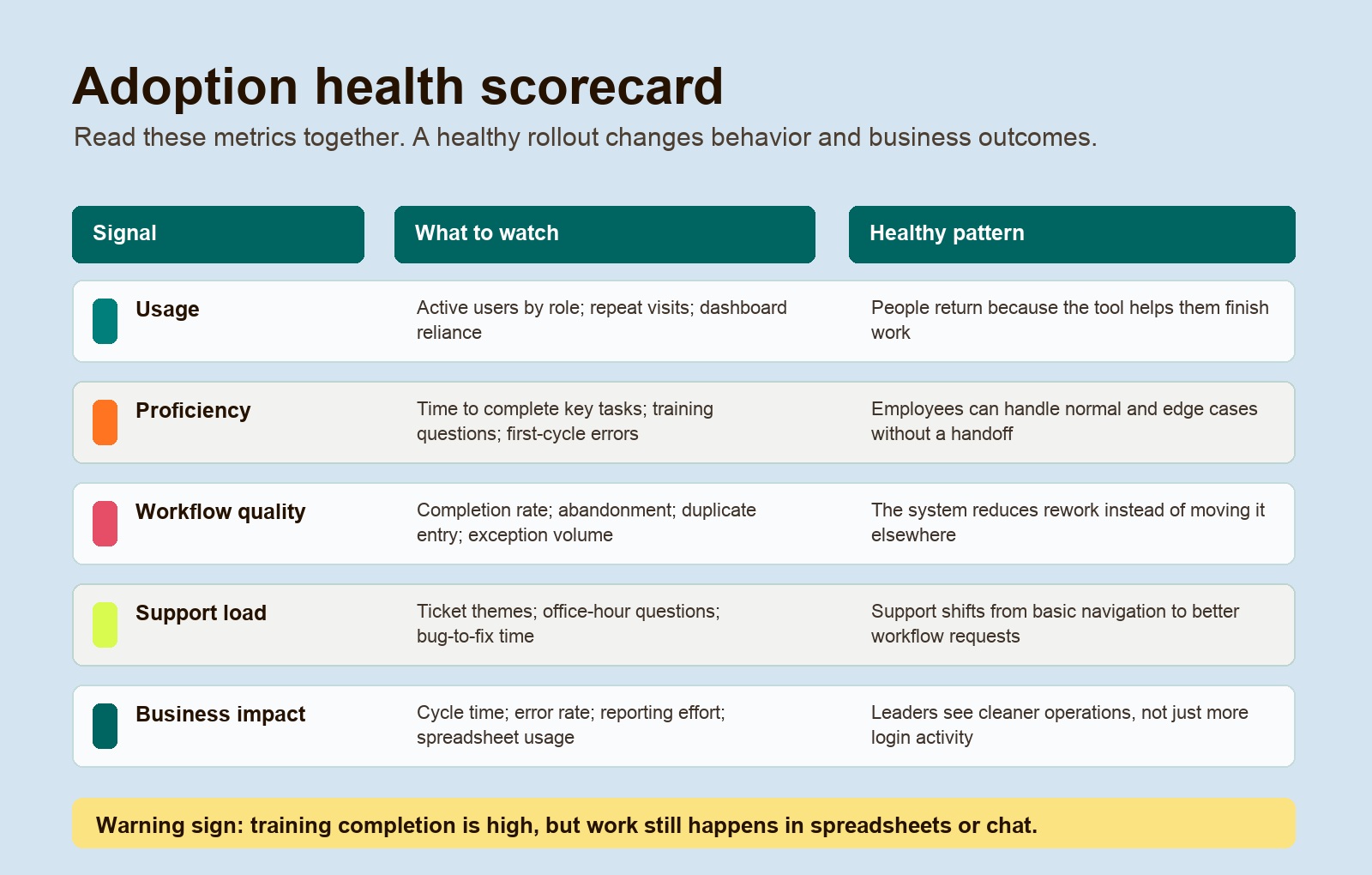 Adoption health scorecard comparing usage, proficiency, workflow quality, support load, and business impact