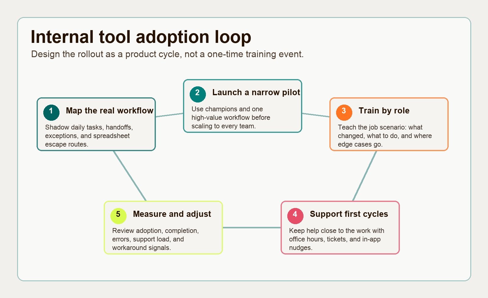 Internal tool adoption loop showing workflow mapping, pilot launch, role-based training, support, and measurement