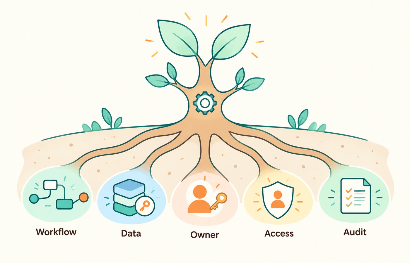An internal tool grows from five foundations: workflow clarity, trusted data, a named owner, access control, and an audit trail.