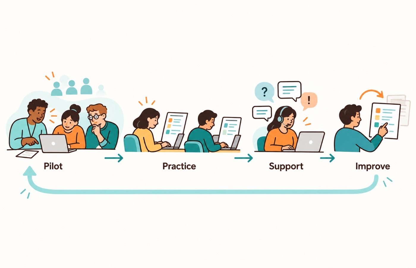 Roll out an internal tool through a bounded pilot, role-specific practice, accessible support, and improvements based on real workflow use.