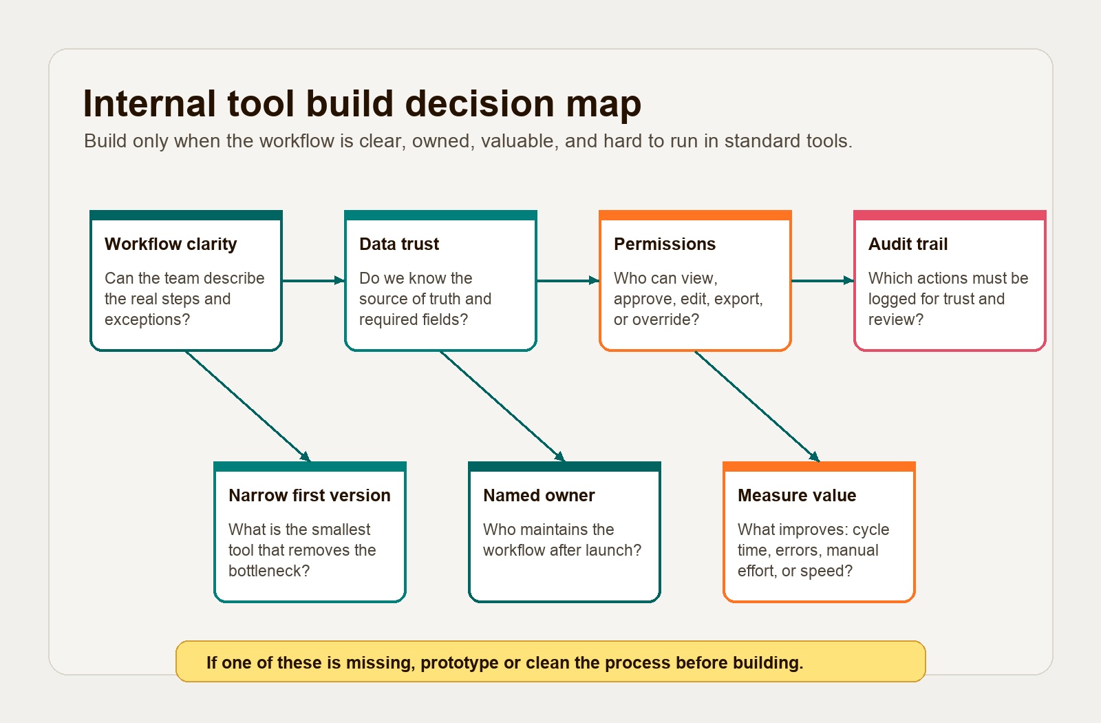 Decision map showing how internal tools connect workflows, permissions, data, dashboards, and maintenance ownership
